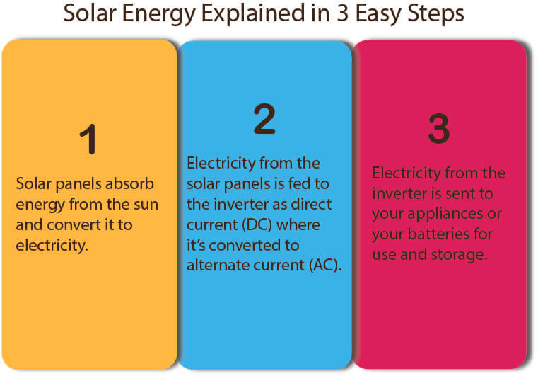 Solar energy explained in three easy steps