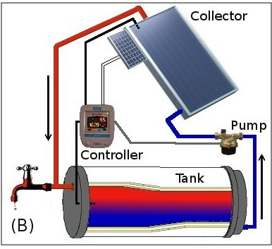 Active or pumped solar geyser system.