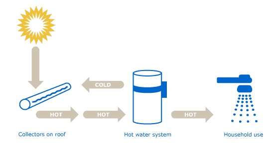 How a solar geyser works.