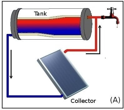 Passive or no pump solar geyser system