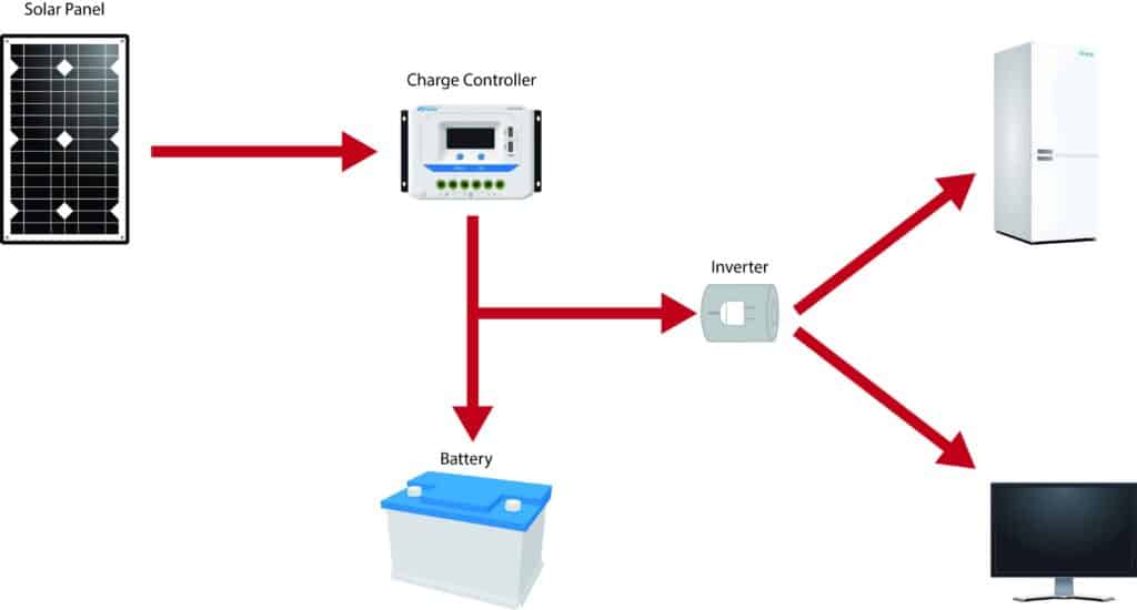 A solar charge controller as part of a solar power system.