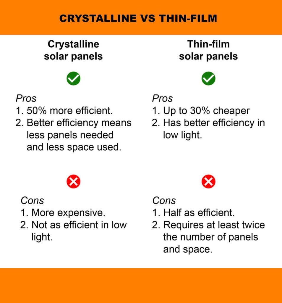 Comparing crystalline solar to thin-film to find the best type of solar panel.