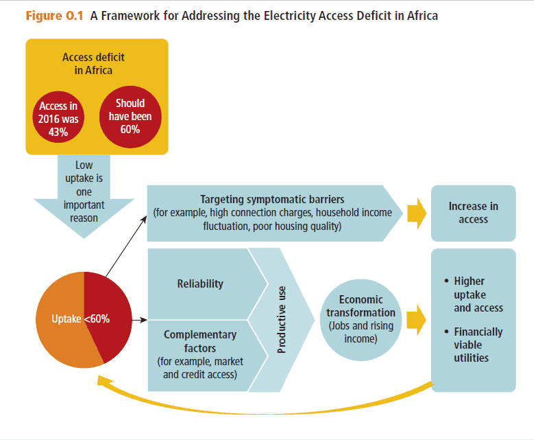 A model for fixing the electricity deficit.