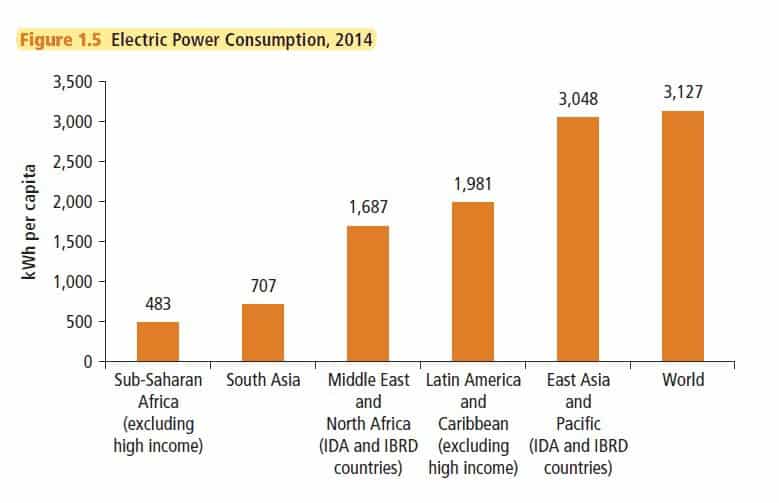 Electricity Consumption in Africa