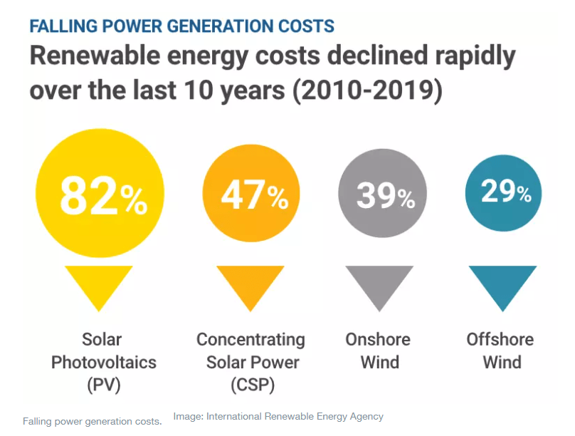 Falling solar energy costs