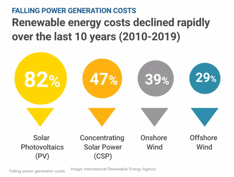 Falling solar energy costs