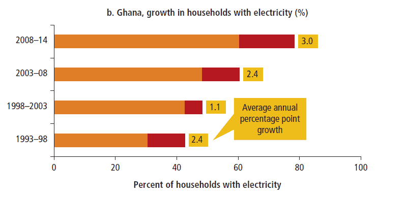 Growth of electricity access in Ghana.