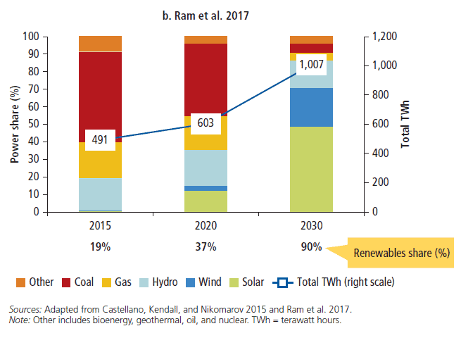 Renewables in the energy mix