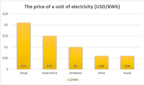 Average unit price of electricity in Zimbabwe