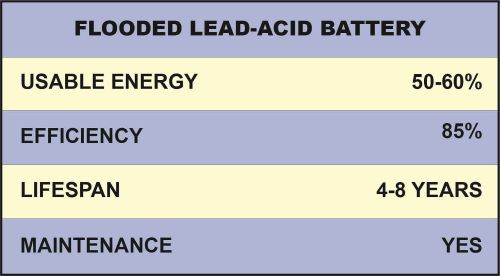 Features of flooded lead acid batteries.