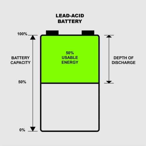 The depth of discharge for lead-acid batteries.