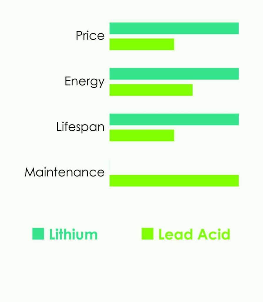 Chart comparing lead-acid versus lithium batteries.