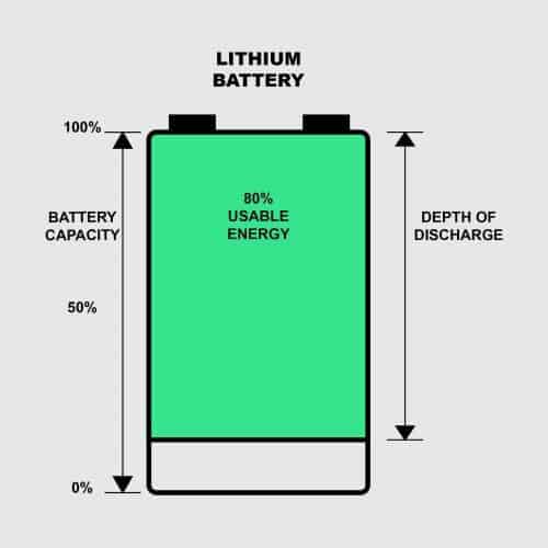The depth of discharge for lithium solar batteries.