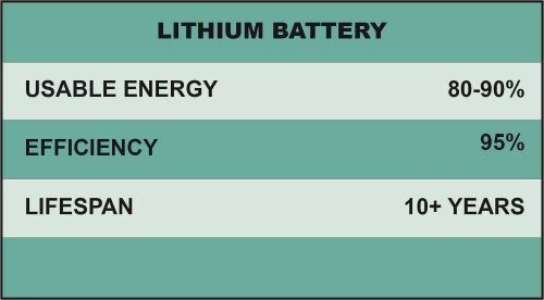 How solar batteries work (Lithium battery specifications)