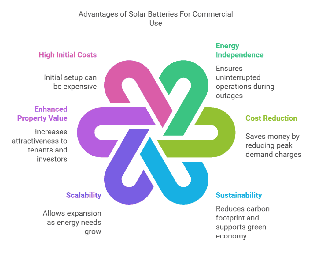 Infographic showing the advantages of solar batteries for commercial uses